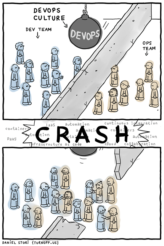 开发和运营之间的壁垒和鸿沟 沈阳迅驰信息技术有限公司【一站式IT服务供应商】